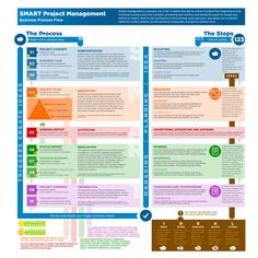 a poster with different types of project management