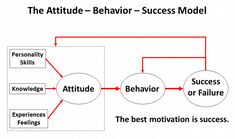 the attitude - behavior - success model