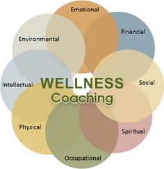 Be holistic in your goal setting process. Consider each area of your life and how they impact one another. Pineapple Core, Training Business, Big Brain, Wellness Coaching, Personal Wellness, Holistic Health Coach, Health Coach Business