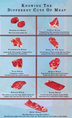 the different cuts of meat are shown in this diagram