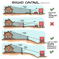 the diagram shows how sound controls are used to control vehicles in an area that has not been