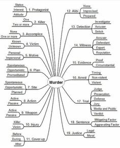 a mind map with the names and numbers