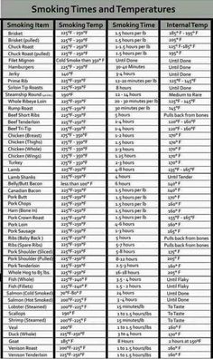 Smoking times and temperatures