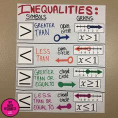 a poster with some writing on it that says inequantities greater than less than equal to