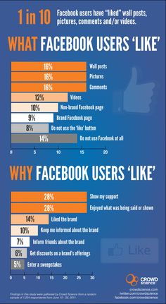 facebook users like to use social media