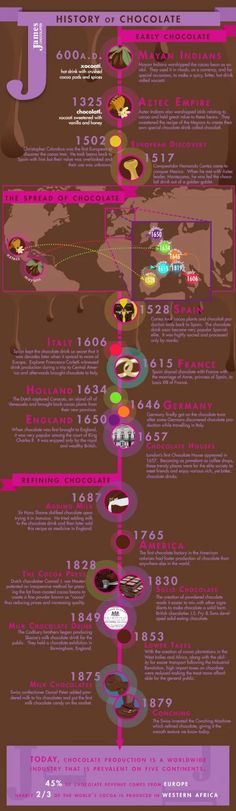 the history of chocolate info poster