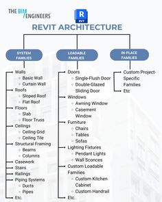 a diagram showing the different types of architecture