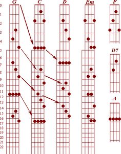 the ukulele guitar chords are arranged in red and black, with dots on them