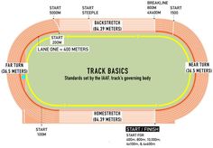 the track layout for an indoor race track, with instructions on how to start and finish