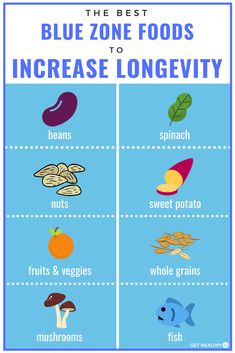 Longevity Diet, Blue Zone