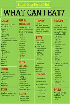 Easy Keto Meal Plan, What Can I Eat, Keto Diet List, Breakfast Low Carb, Keto Diet Guide, Starting Keto Diet, Starting Keto, Ketogenic Diet Meal Plan, Keto Diet Food List