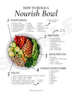 a bowl filled with meat and vegetables labeled in the words how to build a meurish bowl