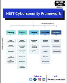 the nist cybersecuity framework is shown in blue and white, with words above