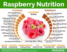 Most health benefits of #raspberries hail from their nutritional profile. These tiny berries are not only low in calories and carbohydrates, but also provide generous amounts of dietary #fiber, which is necessary for digestion and delays glucose metabolism, thus helping regulate blood sugar levels. #Herbazest #nutrition #superfoods Raspberry Nutrition Facts, Health Benefits Of Raspberries, Benefits Of Raspberries, Raspberries Benefits, Raspberry Health Benefits, Raspberry Benefits, Glucose Metabolism, Tomato Nutrition, Calendula Benefits