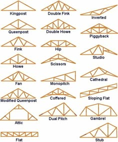 the different types of roof trusss and how they are used to make them look like they