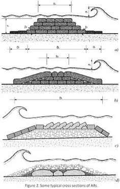 four different types of soil layers