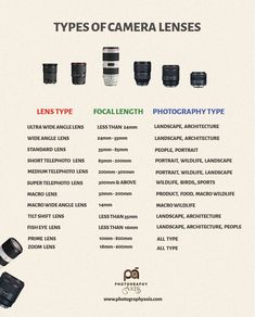 the different types of camera lenses are shown in this poster, which includes their names