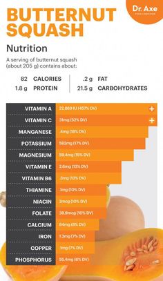 the nutrition information for butternut squash is shown in this graphic above it's description