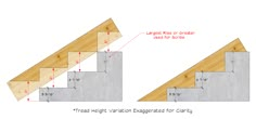 the diagram shows how to install stair treads