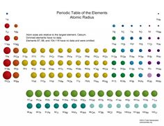 an image of the atomic table with different colors and numbers on it's sides