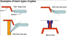 four different types of gates with the names and numbers on them, labeled in red