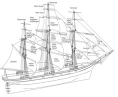 an old sailing ship with all its parts labelled