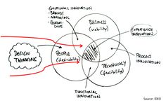 a whiteboard diagram with the words design thinking, innovation, and business planning written in red