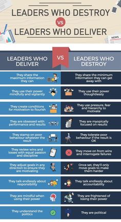 the differences between leaders who deliver and leader who deliver infographical poster with text