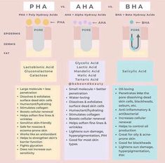 chemical exfoliation guide [Misc] : SkincareAddiction Esthetician Inspiration, Esthetician School, Chemical Exfoliation, Esthetician Room