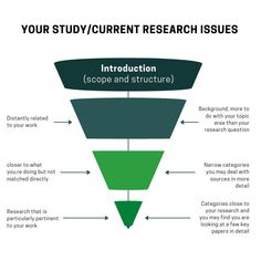 a funnel diagram with the words'your study / current research issues'in it