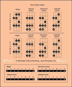 the basic guitar chords chart for beginners to learn how to play them with their fingers