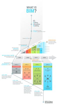 what is bim? info graphic with arrows pointing up to different areas in the diagram