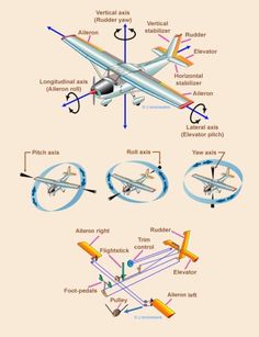 an airplane diagram with all the parts labeled