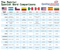 the spanish word comparison is shown in this chart, which shows different countries and their flags