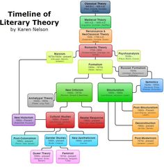 a flow chart with different types of books in each section and the words'timeline of library theory '