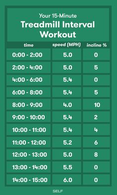 the treadmill intervals chart shows how to use it