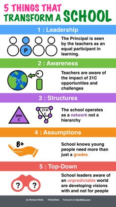 the five things that transform a school info poster is shown in purple, green and blue