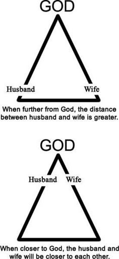 two triangles with the words god, husband and wife in each one's triangle