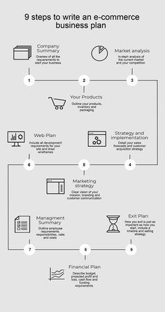 a diagram showing how to write an e - commerce business plan