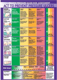 a poster with the words act to prevent pressure ulcers and how to use them