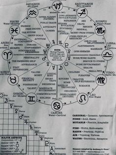 the wheel of zodiac signs is shown on a piece of paper with numbers and symbols around it