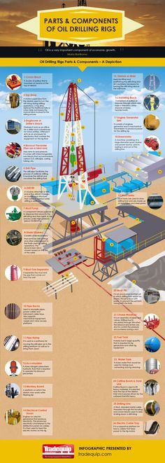 an oil drilling rig is shown in this info poster, with information about its workings