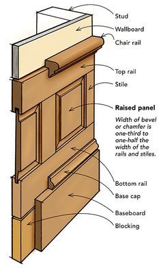 the parts of a wooden door frame with names and pictures on it, including details