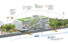 an image of a building that is surrounded by trees and other things in the diagram