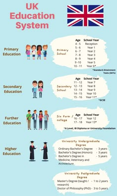 the uk education system is shown in this infographtion poster, which includes information about each country's students