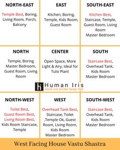 the west facing house vastu shastraa is shown in red and yellow, with words above it