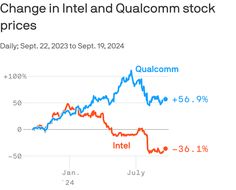 an upward graph shows the change in intel and qualcomm stock prices