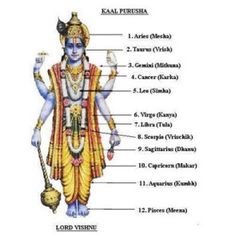 the body and parts of lord visisha, which is depicted in this diagram