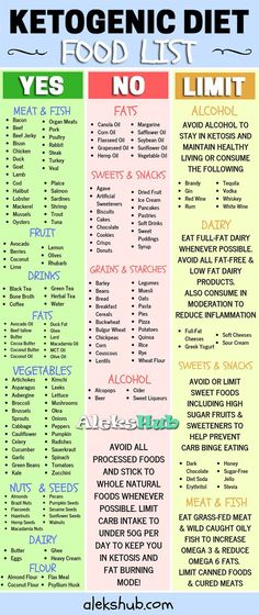 Ketogenic Diet Food List, Ketogenic Diet For Beginners, Ketogenic Diet Meal Plan, Keto Diet Food List, Keto Brownies, Ketogenic Diet Plan, Keto Food List, Makanan Diet