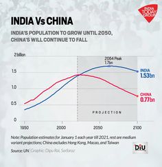 India vs China: What changes in population structures mean for both countries, and the world - India Today Population Growth Illustration, Population Density, Youth Unemployment, Global Population, Digital India, World Population, Forced Labor